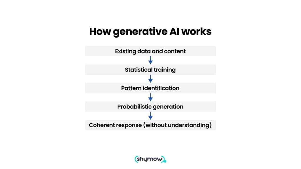 what generative AI is